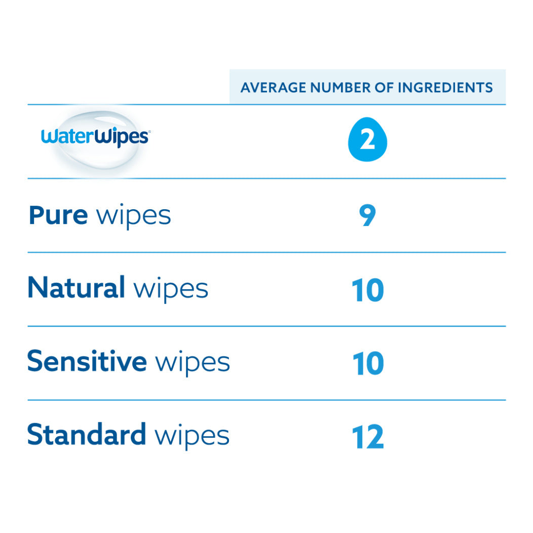 WaterWipes | Baby Wipes Offer | 2+1 Free | Expiry Date 30/05/2026 WaterWipes | Baby Wipes Offer | 2+1 Free | Expiry Date 30/05/2026
